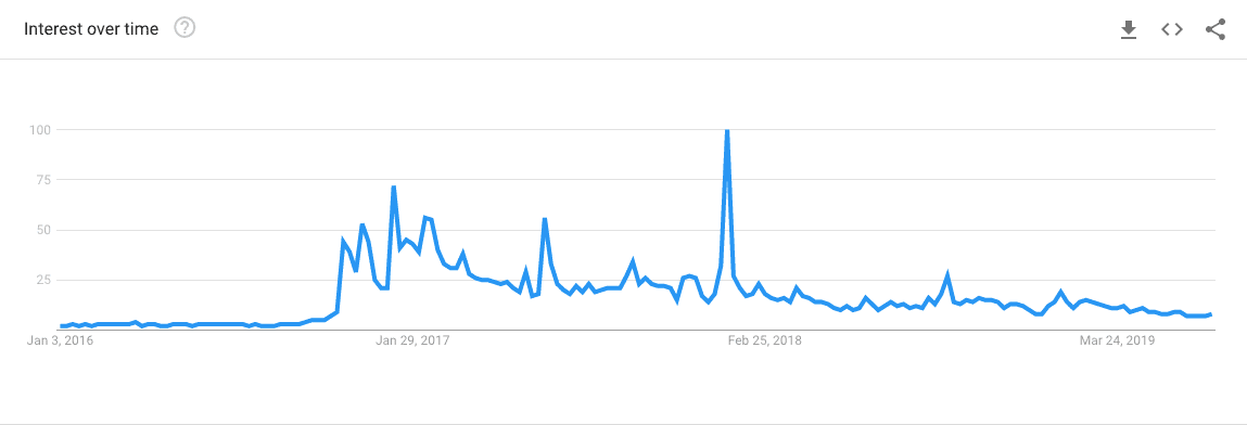Google Trends for the search term 'fake news'