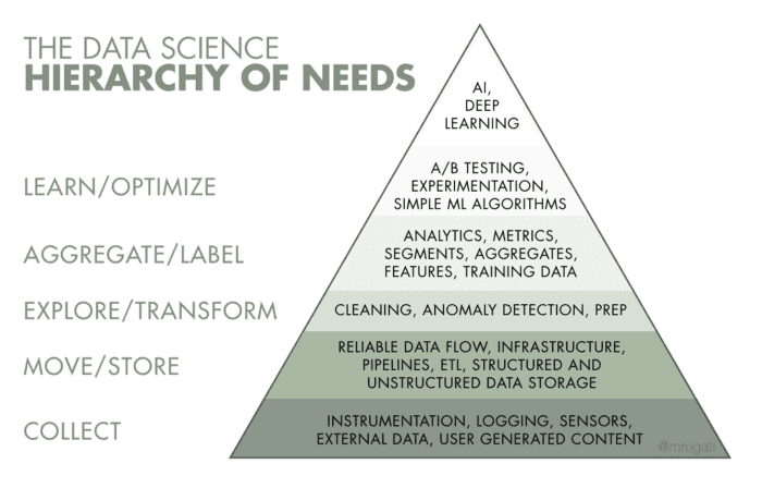 The hierarchy of data needs from Monica Rogati article on Hacker Noon