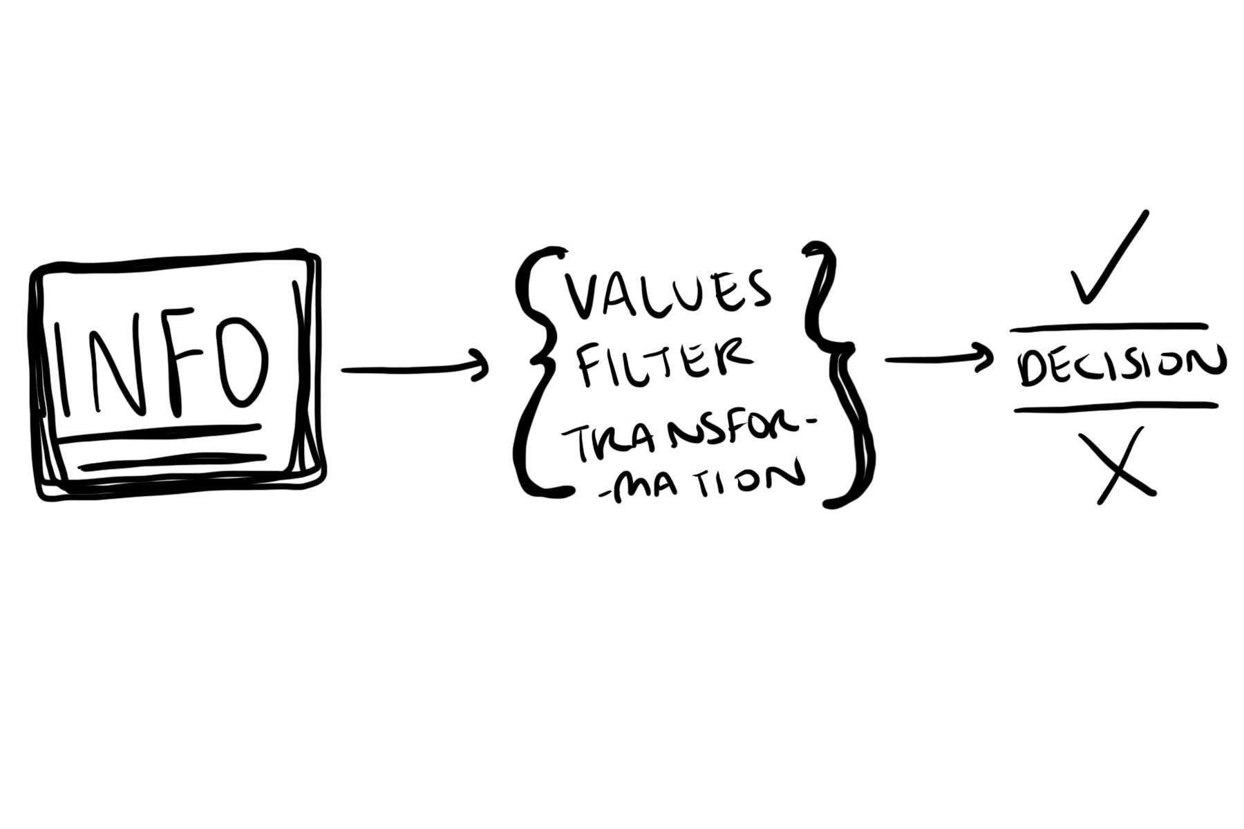 Flow of decision-making