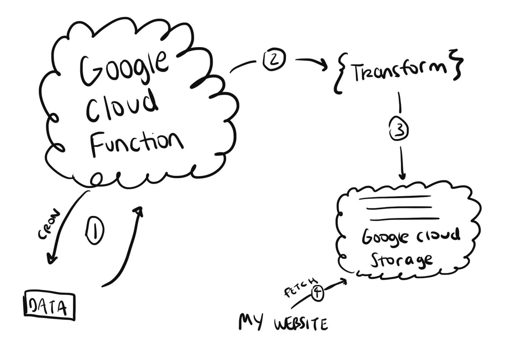 How I move data around