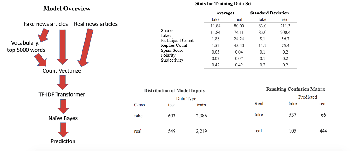 Model Overview